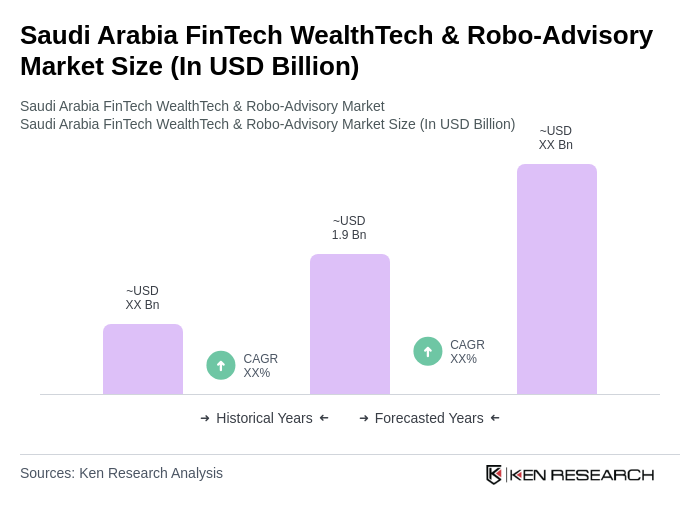 Saudi Arabia FinTech WealthTech & Robo-Advisory Market Size Saudi Arabia FinTech WealthTech & Robo-Advisory Market Size